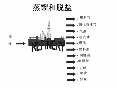 主要炼油工艺简介 重油加工的核心技术与路径
